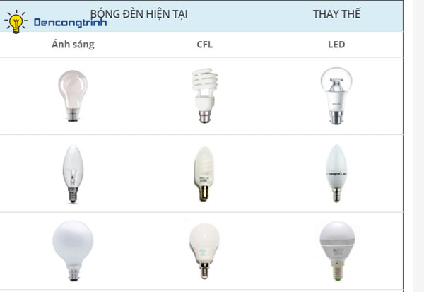 Những bóng đèn cũ hoàn toàn có thể được thay thế bằng các loại đèn led hiệu quả