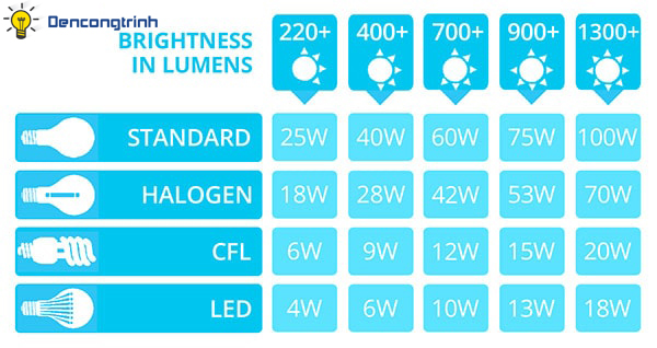 Bảng so sánh công suất và quang thông chiếu sáng (lumen) của đèn led và các loại đèn cũ