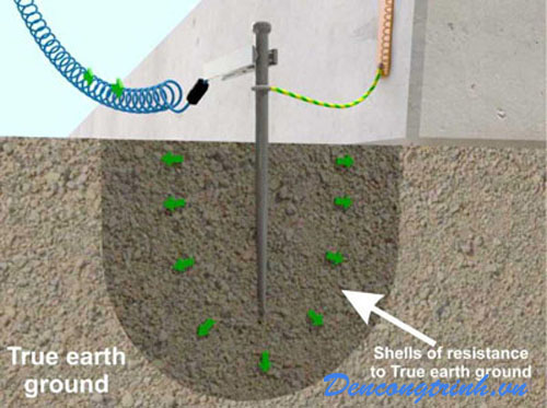 Tiếp địa thiết bị điện an toàn